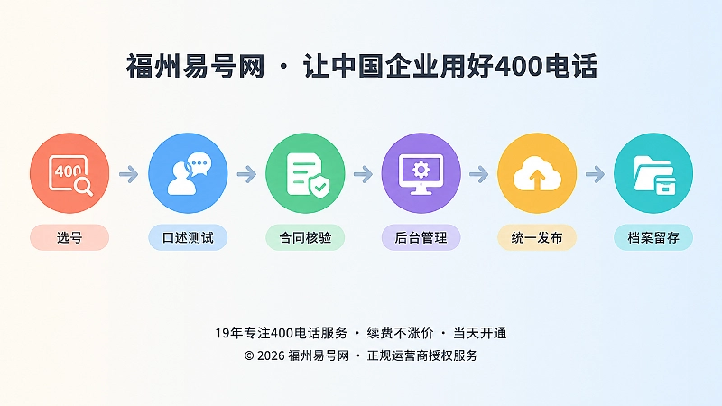 时间线式配图：选号、口述测试、合同核验、后台管理、统一发布、档案留存六个彩色节点