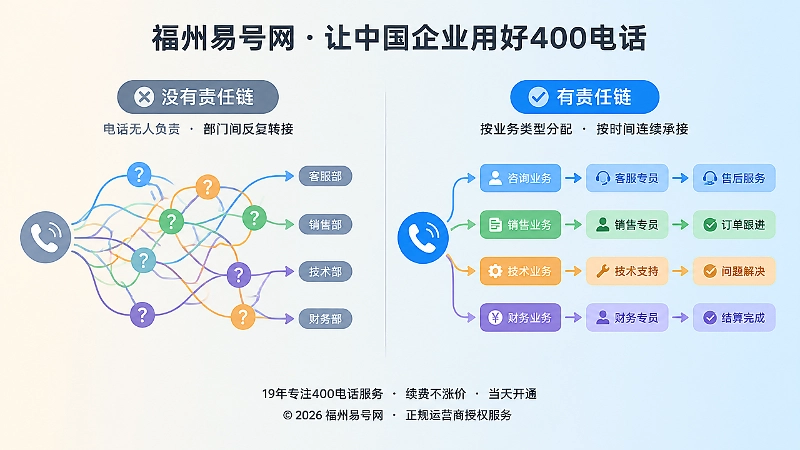 对比式呈现无责任链与清晰分配差异