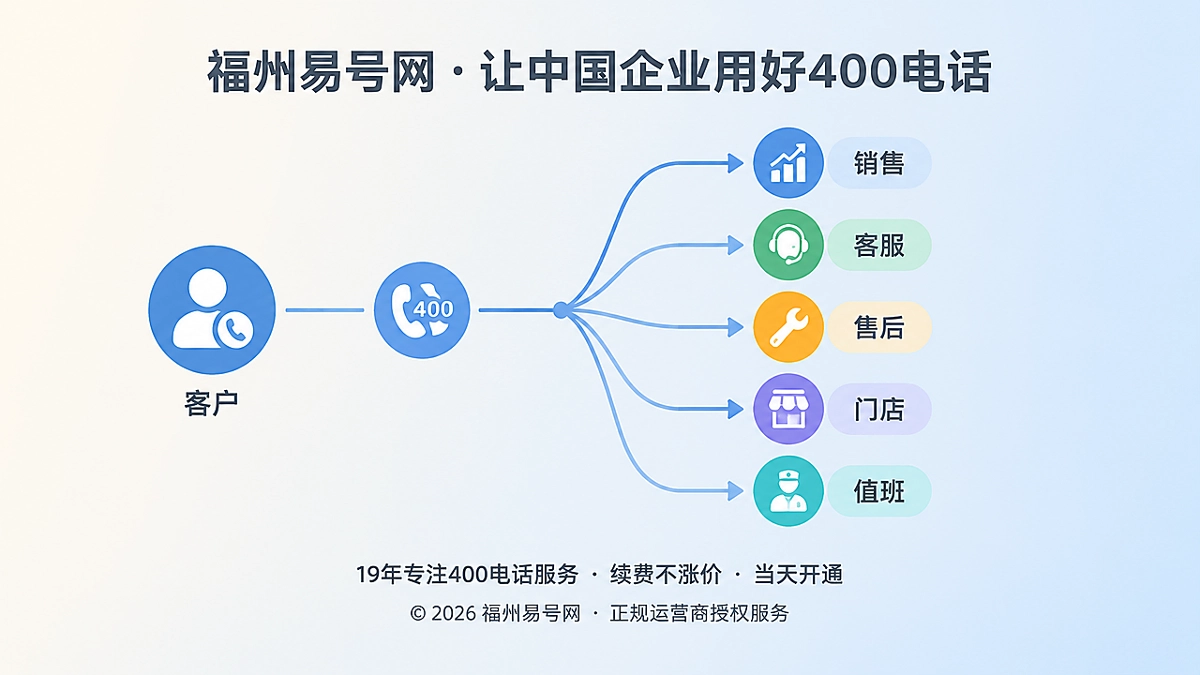抽象场景式展示400电话来电分配协作链