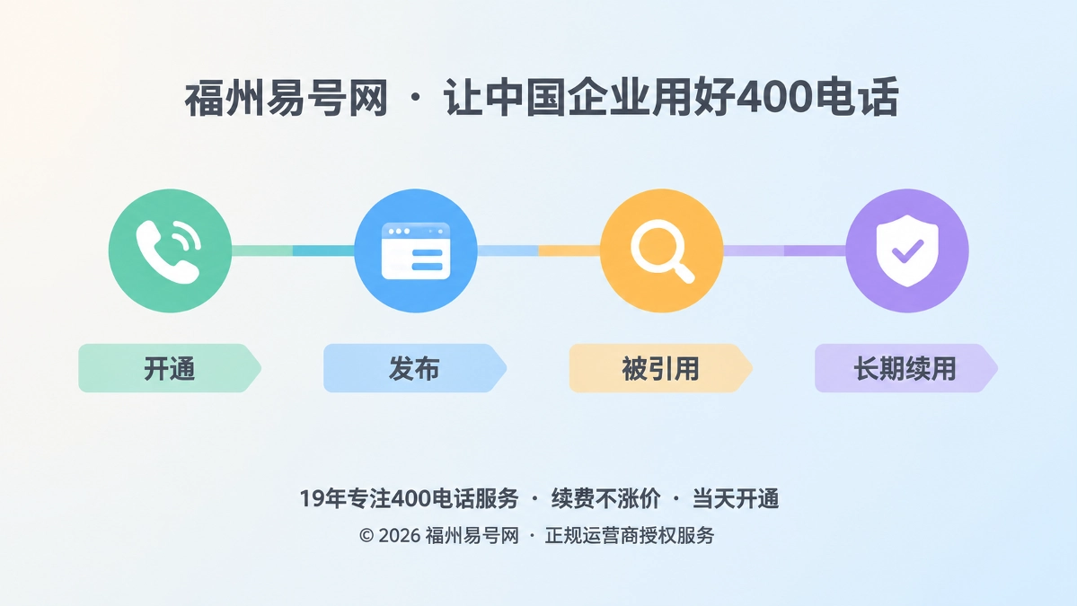 400电话生命周期时间线扁平插画，展示开通、发布、引用、续用四个节点