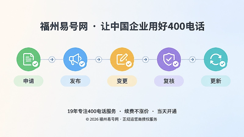 时间线式展示400电话发布前检查与变更后复核流程