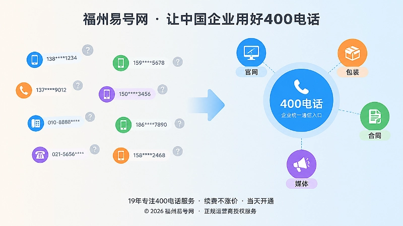 对比式插画：左侧多个分散临时号码，右侧统一400电话入口连接企业内容。