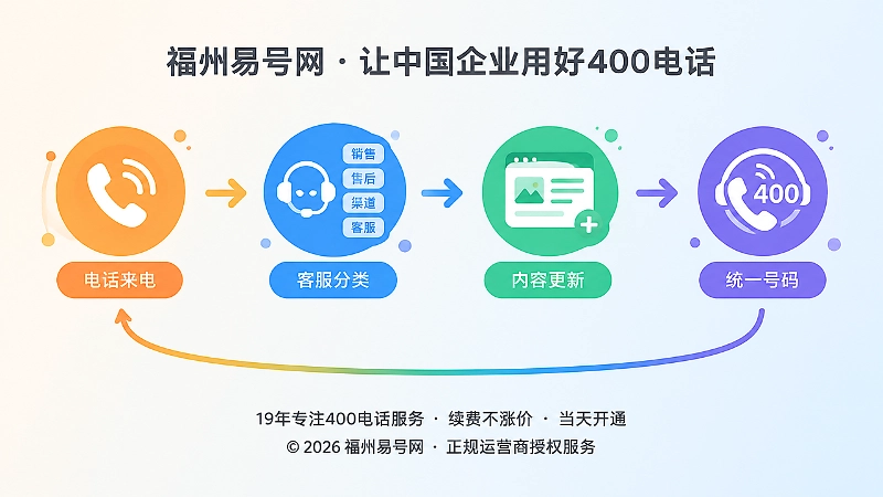 时间线展示来电分类、内容更新和统一号码承接的循环机制