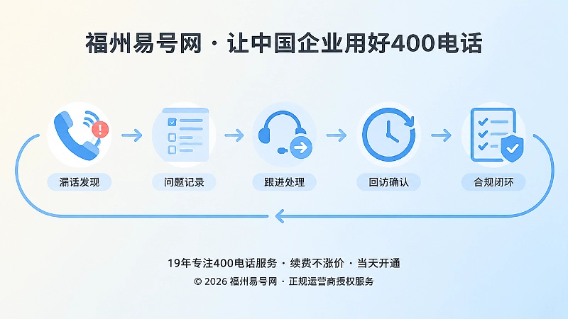 400电话回访闭环与合规管理内图